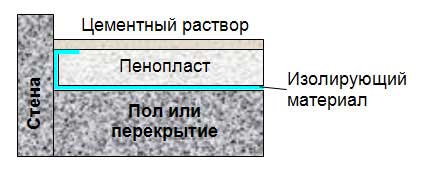 Теплоизоляция пола, перекрытий