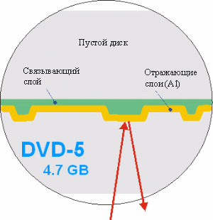  DVD-5