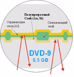  DVD-9