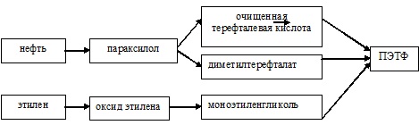 Производство пэтф схема