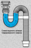 Схема водяного затвора гофрированного сифона