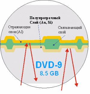 Структура DVD-9